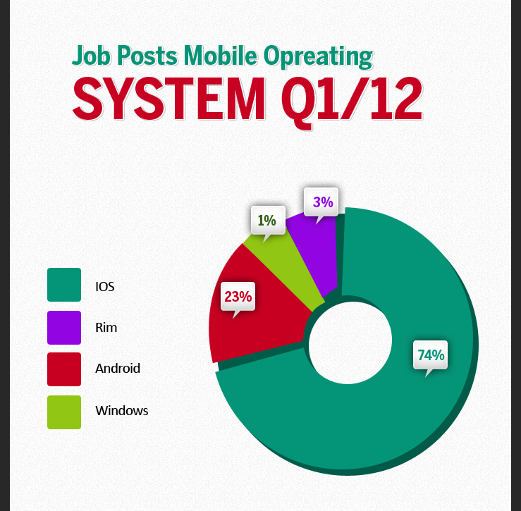 Mobile Phone Application Developers